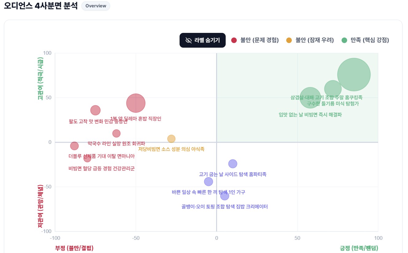 오디언스 4사분면 화면 1