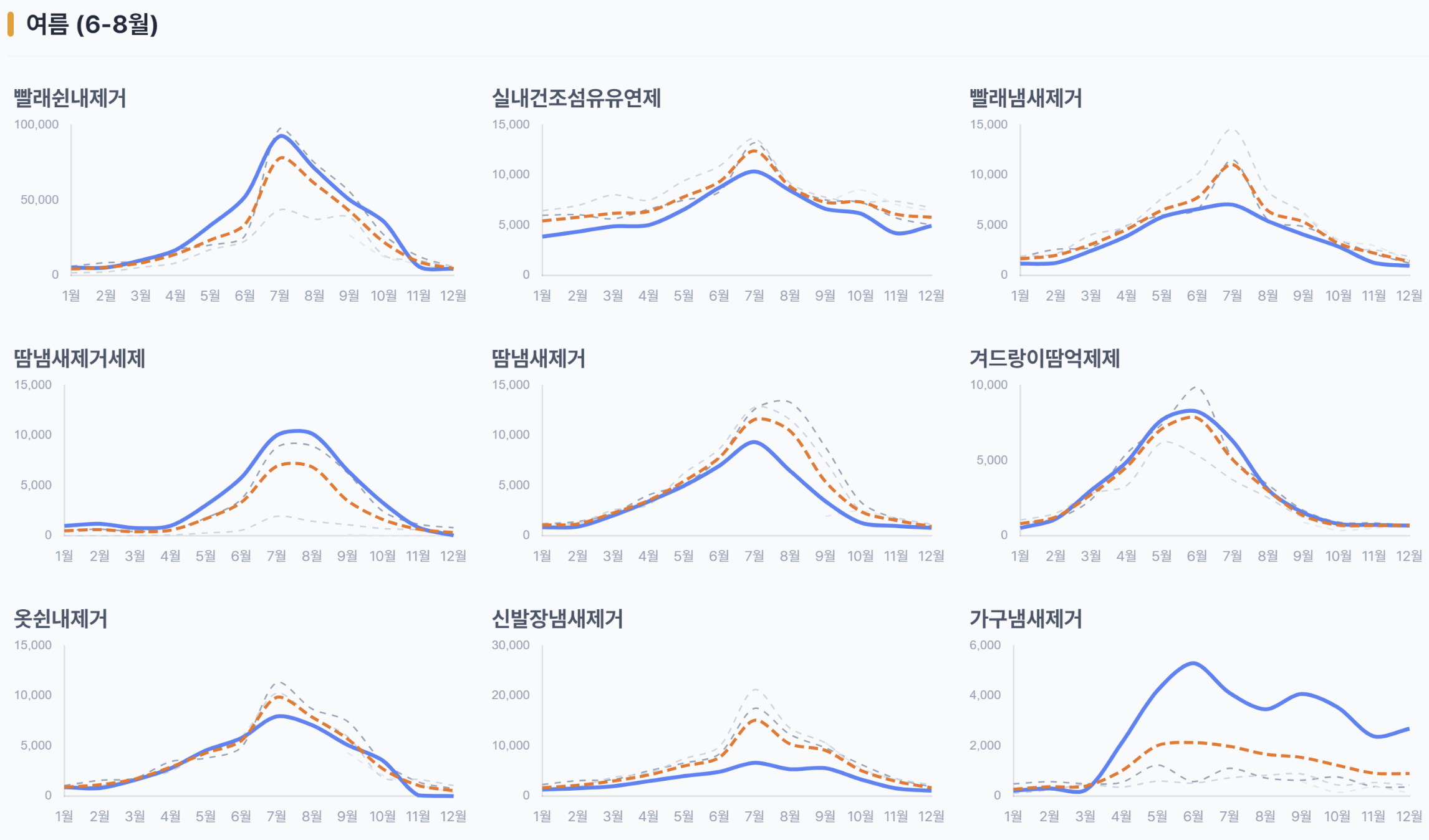 키워드 트렌드 대시보드 화면 2
