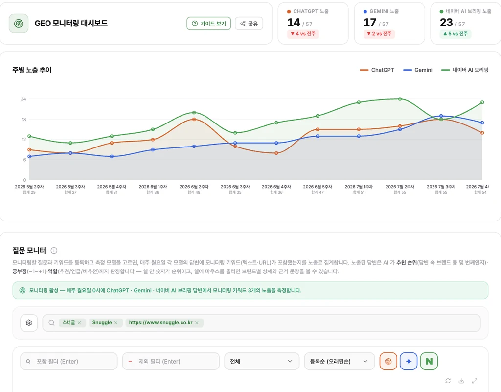 GEO 모니터링 대시보드의 모델별 노출 추이
