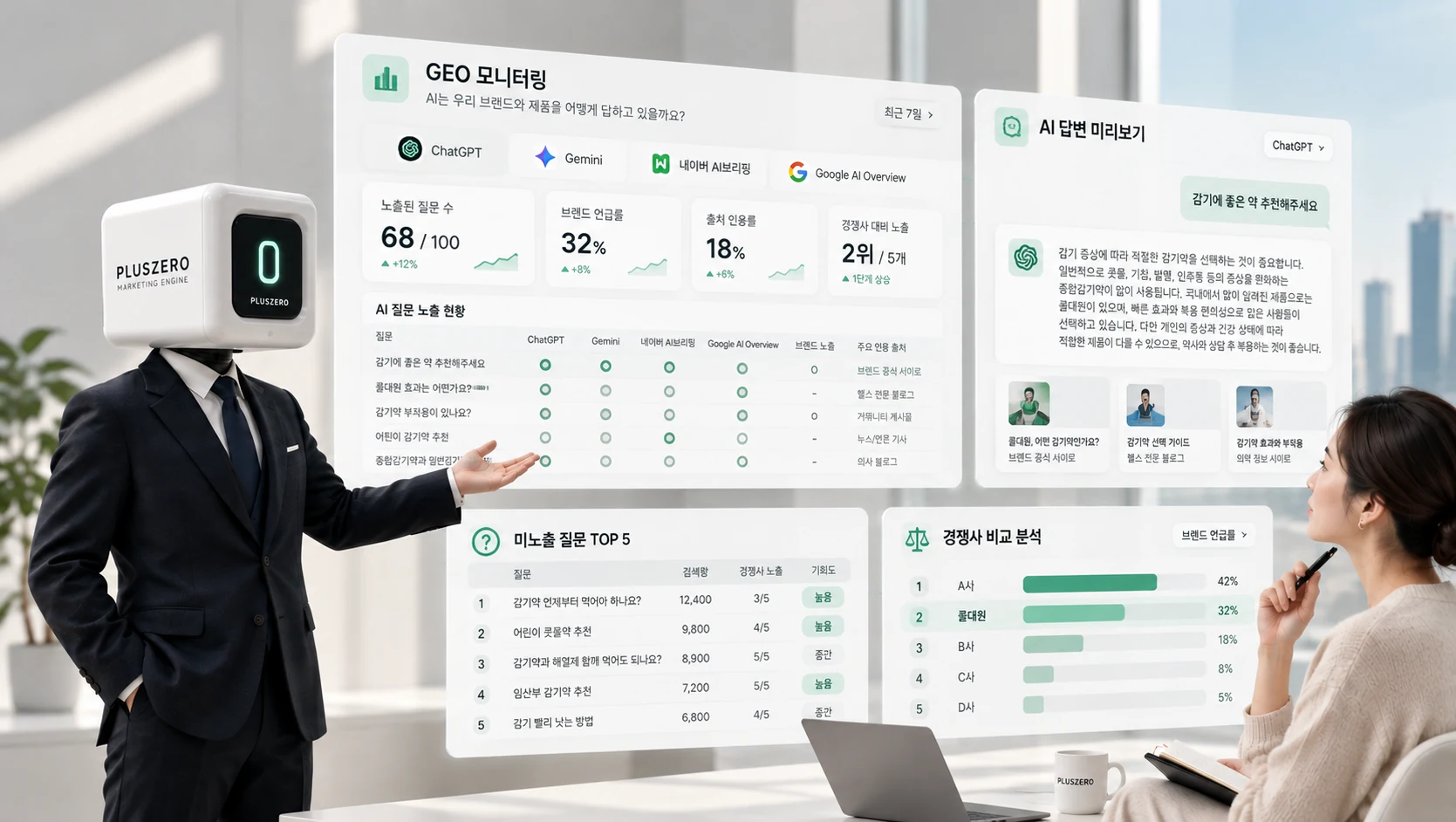 GEO 대시보드 화면 — AI별 노출 현황, 질문별 답변과 인용, 추천 액션