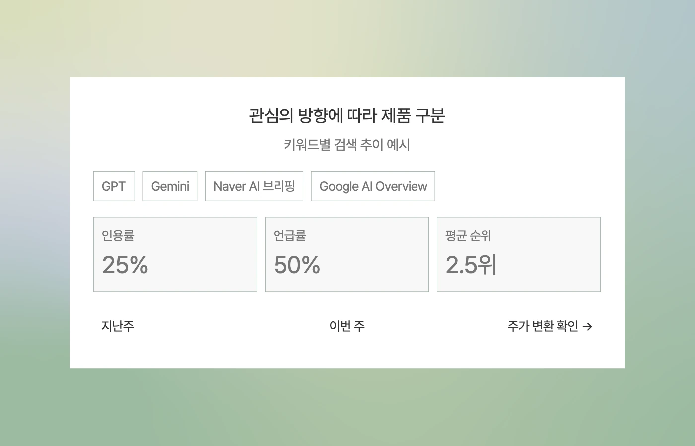 AI별 인용률·언급률·평균 순위
