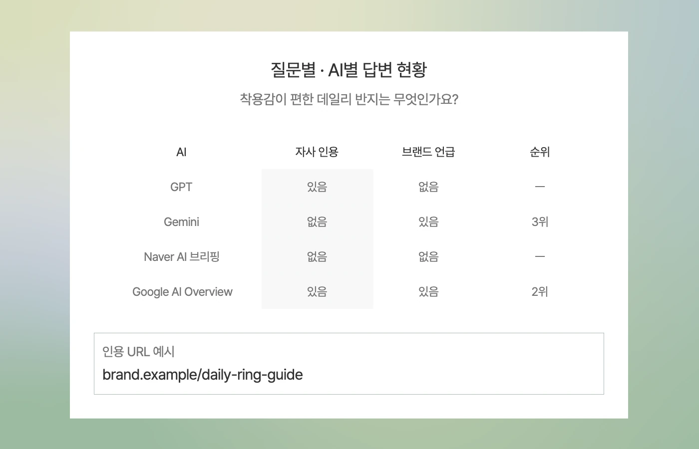 질문별 · AI별 답변 현황과 인용 URL