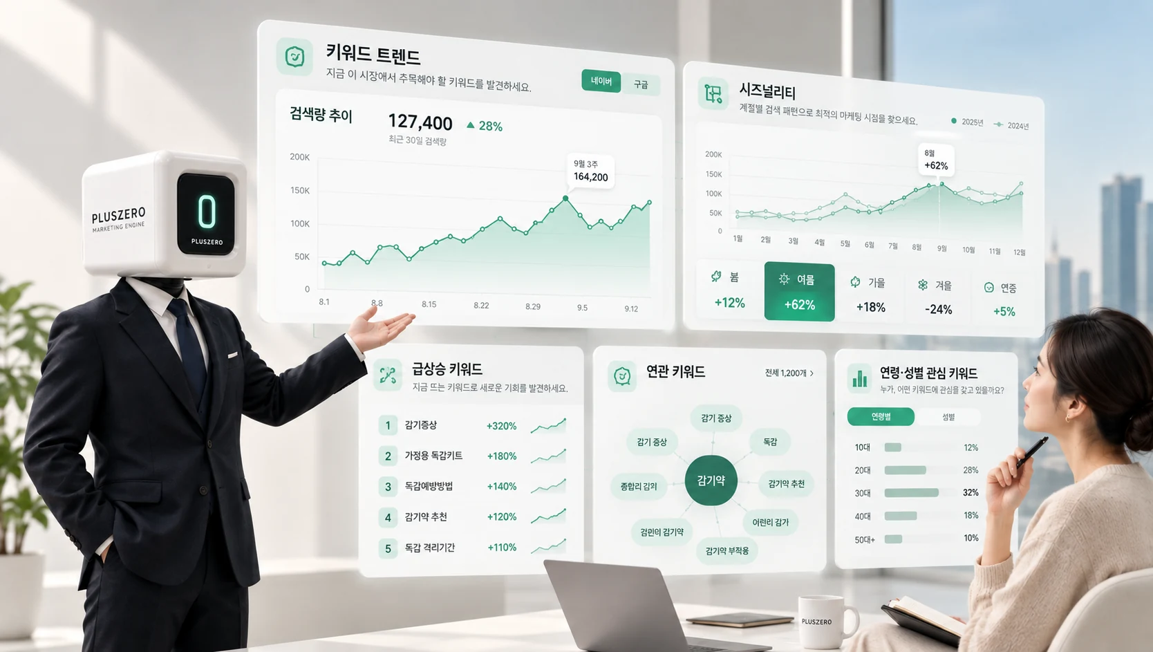 키워드 트렌드 대시보드 화면 — 검색량 추이, 시즈널리티, 급상승·연관 키워드, 연령·성별 관심