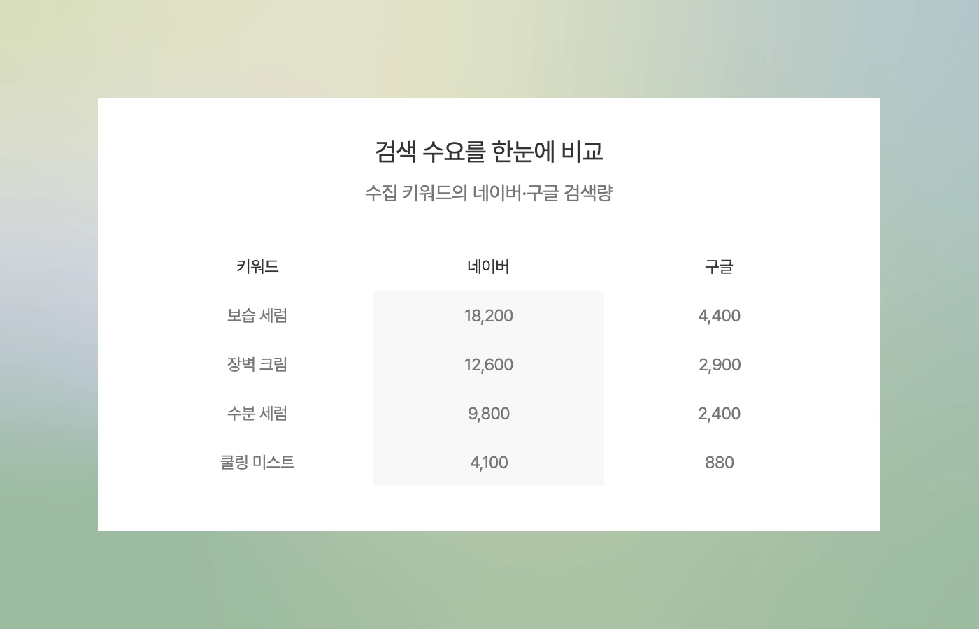 키워드별 네이버·구글 검색량 비교 표